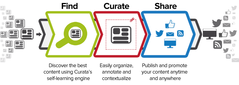 find, curate, share - content curation