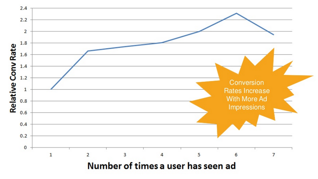 conversion rate optimization data