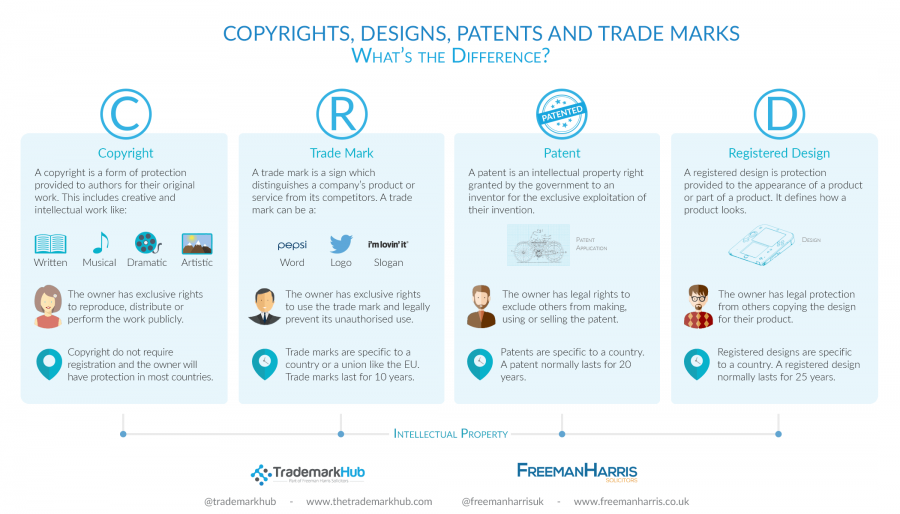 Infographic detailing the difference between Copyrights, Trademark, Patents and Designs 