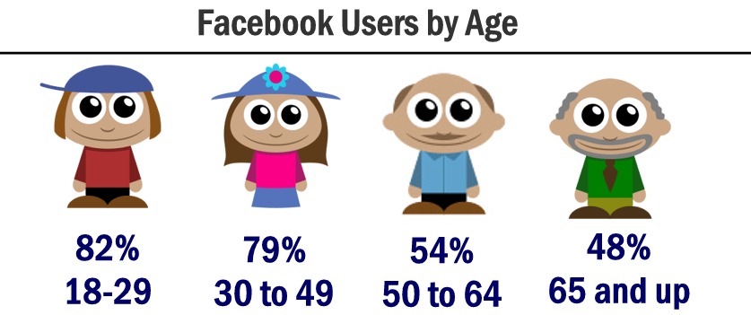 facebook by age