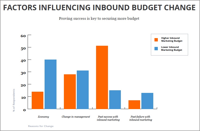 marketers_gain_influence_budget_hubspot
