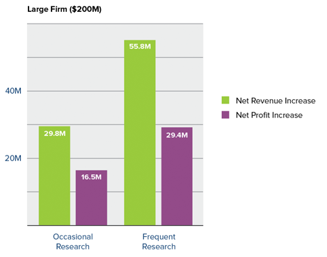 Chart - ROI for Large Firm