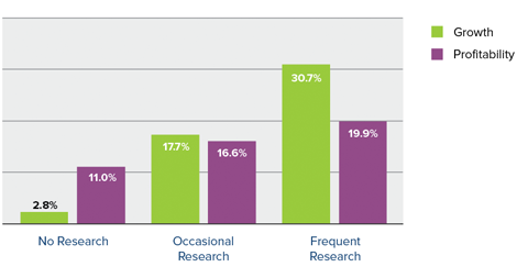 Chart - Relation of Research to Growth & Profitability