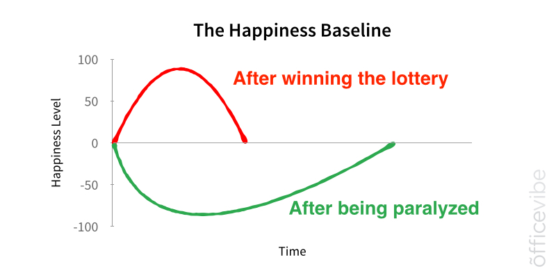 happiness baseline