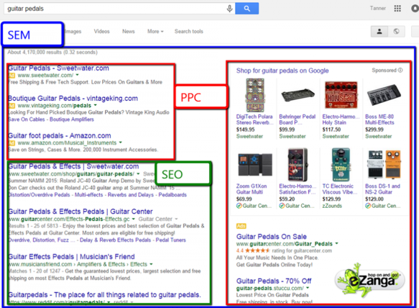 SEM, SEO, PPC