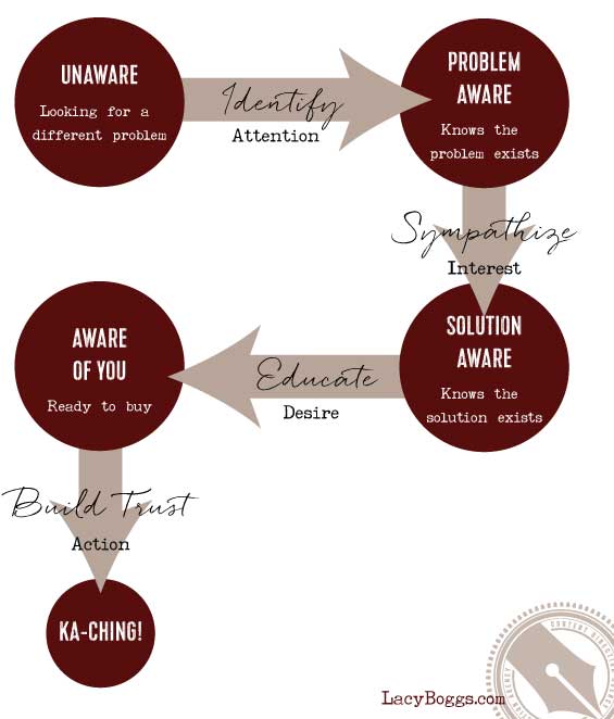 customer awareness spectrum