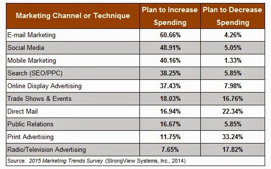 marketing channels