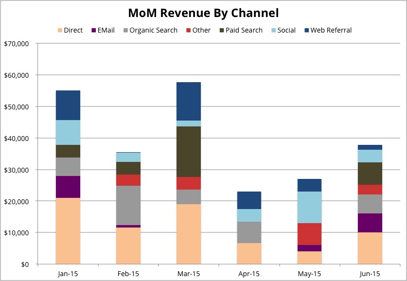 month_over_month_revenue_by_channel_B2B_marketing-1