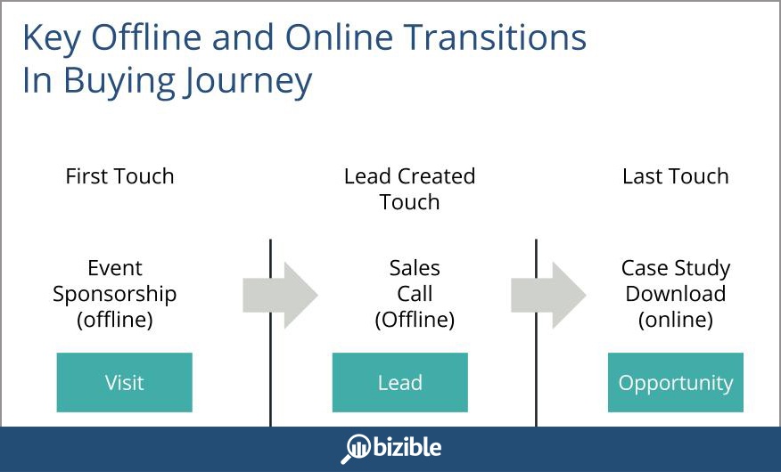 offline_and_online_transition_points_in_buying_journey-2