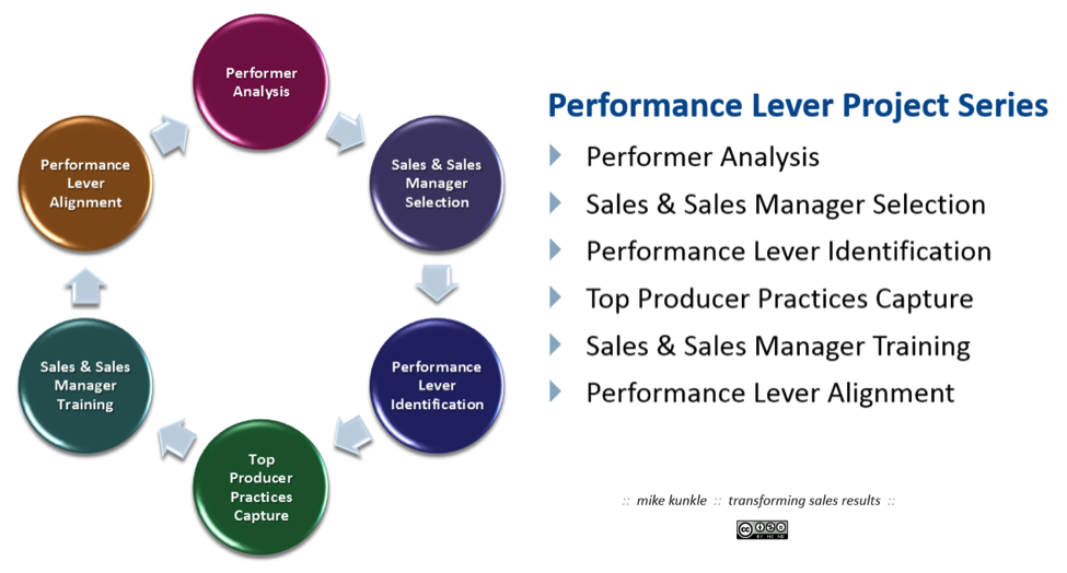 Aligning Sales Performance Levers - Profiles Intl Version 091611