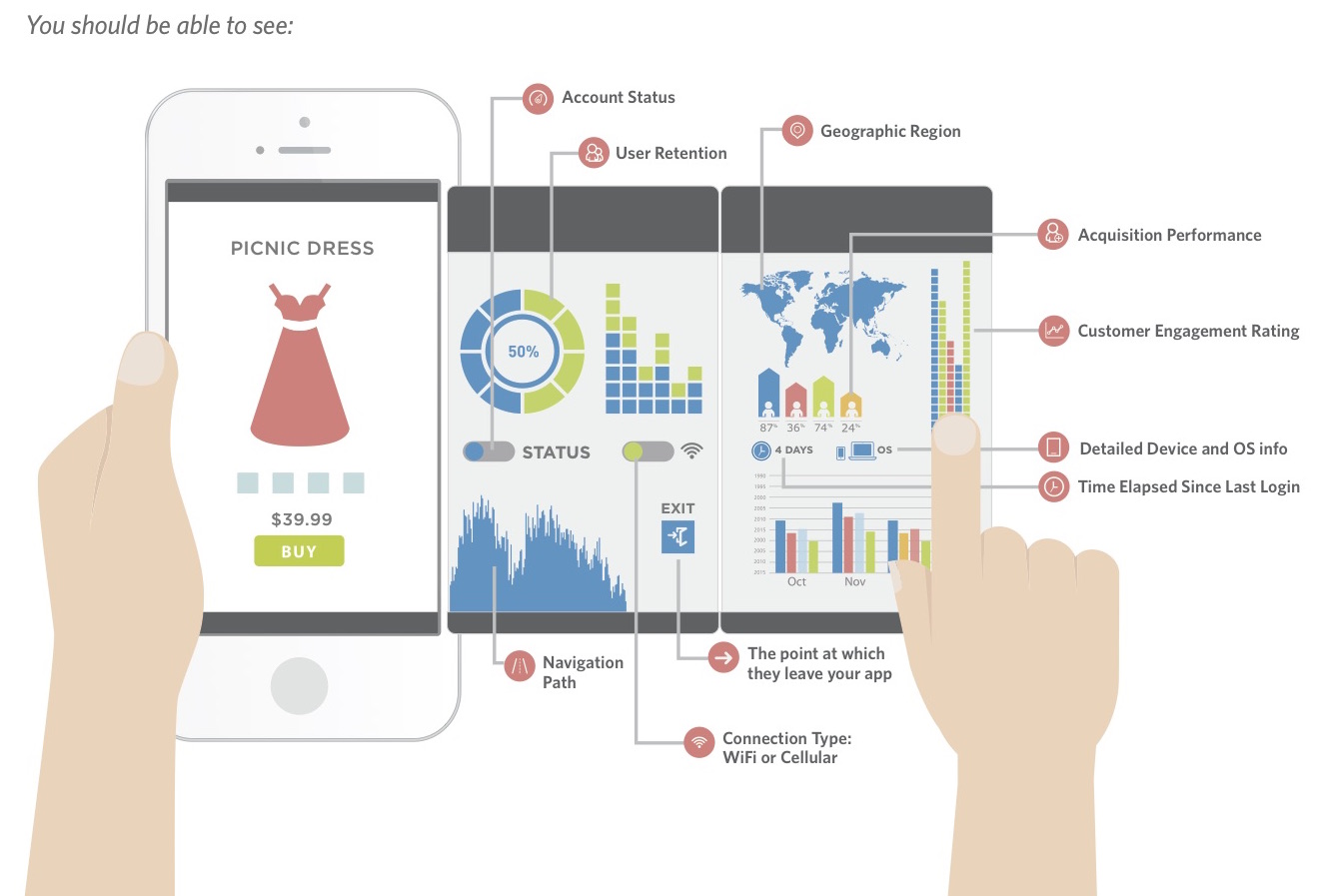 Mobile retail app analytics