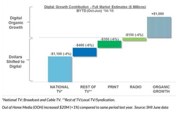 shift-from-broadcast-to-digital-advertising