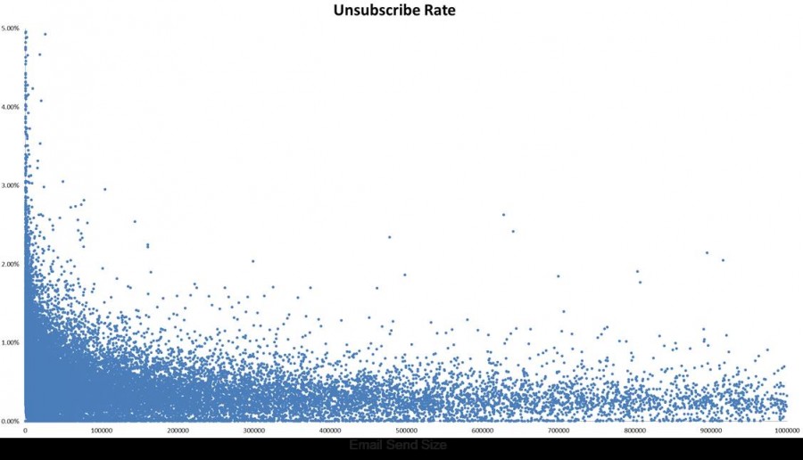 unsubscribe rate