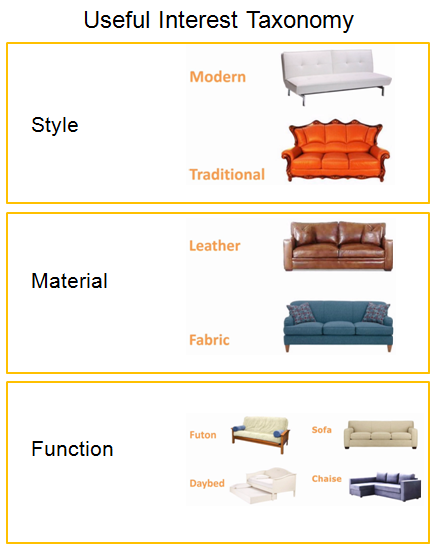 useful interest taxonomy