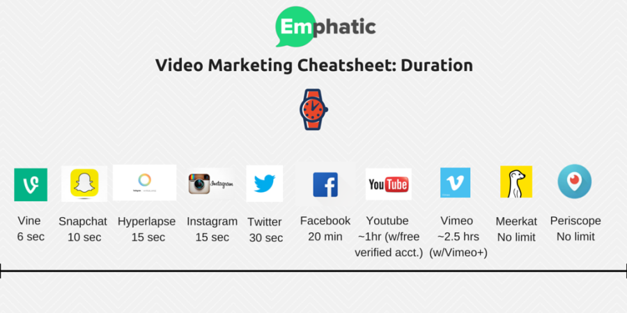 Video Marketing Options By Duration | Emphatic Social Media Content