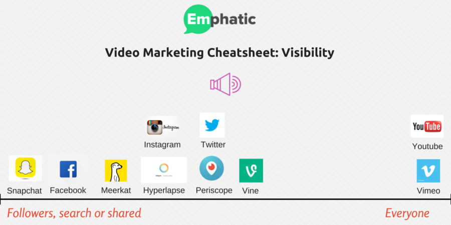 Video Marketing Options Visibility | Emphatic Social Media Content