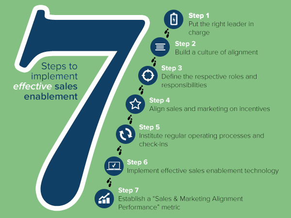 7-Steps to implementing sales enablement