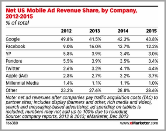 Ad revenue for mobiles - search vs social