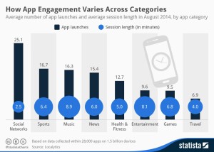 App Engagement across various channels