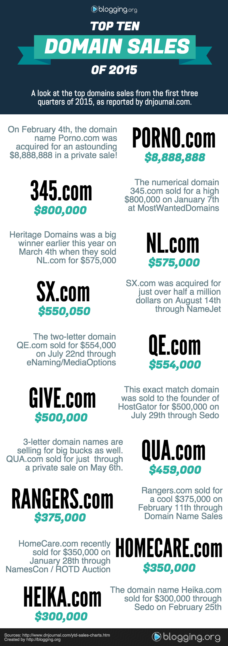 Biggest Domain Sales of 2015 (1)