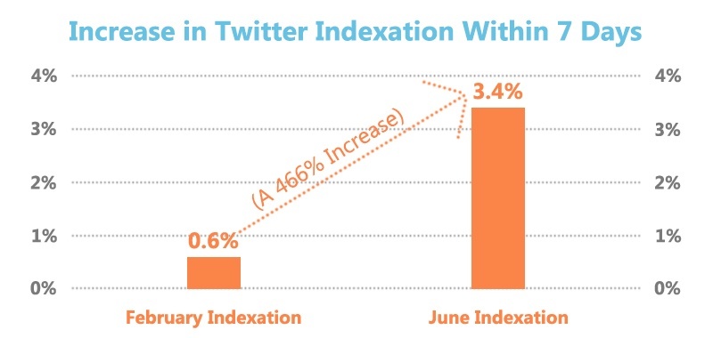 ncrease-In-Twitter-Indexation