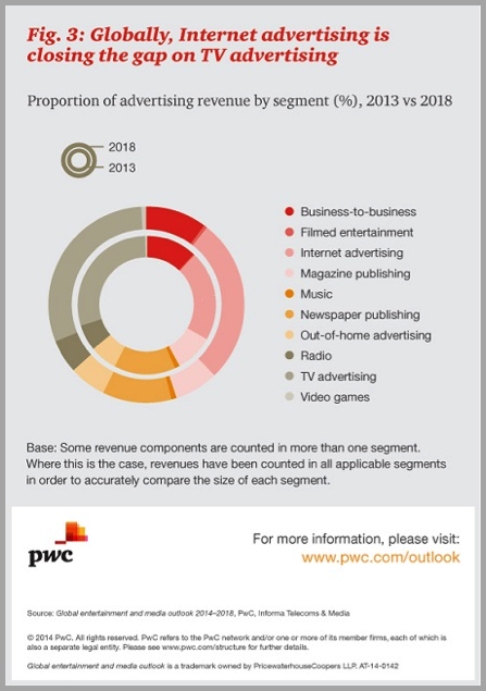 Internet advertising PWC - search vs social