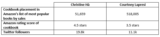 Chart: Christine Hà and Courtney Lapresi