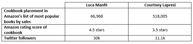 Chart: Luca Manfè and Courtney Lapresi