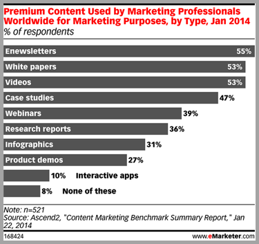 Premium content graph - content marketing strategy to sell products online