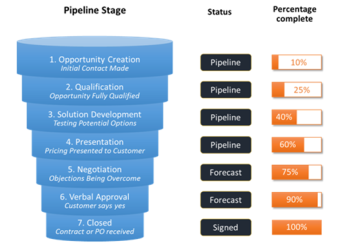 Refine Your Pipeline Forecasting Strategy with These 7 Steps figure 1