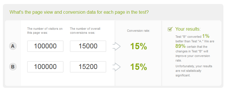 Example 3B plugged into the Statistical Significance calculator | Results are not significant