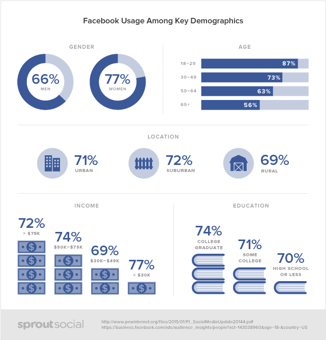 Social-Demographics-facebook