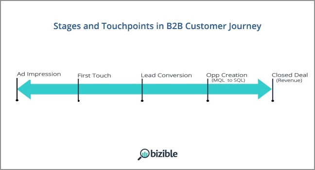 Stages_and_touchpoints_b2b_customer_journey_funnel