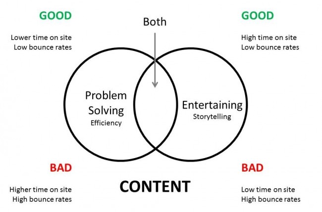 The Content Conundrum