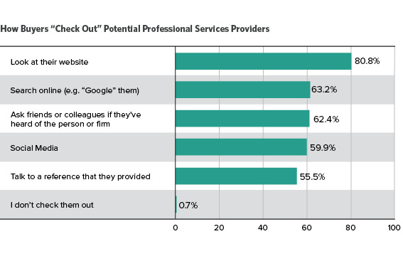 How Buyers Check Out Professional Services Providers