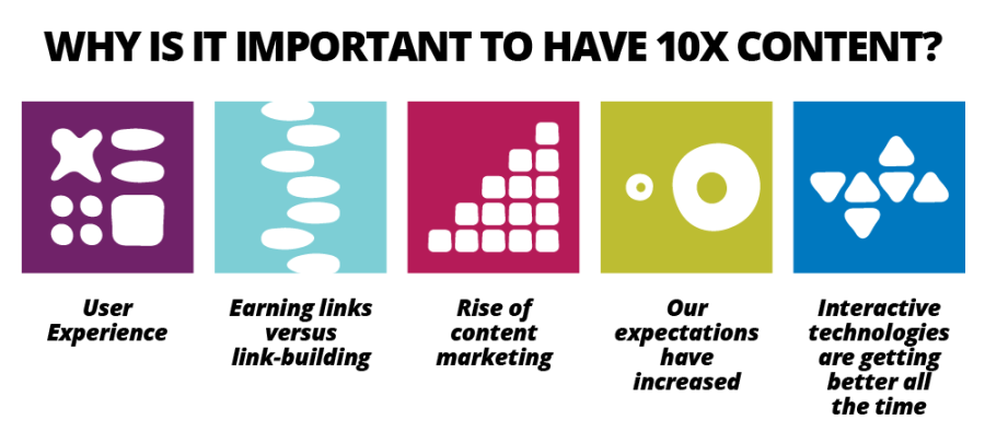 Why is it important to have 10x content? 