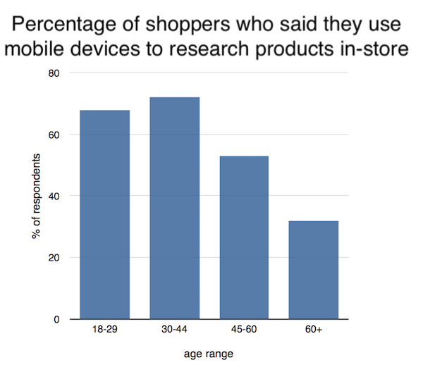 Showrooming Stats