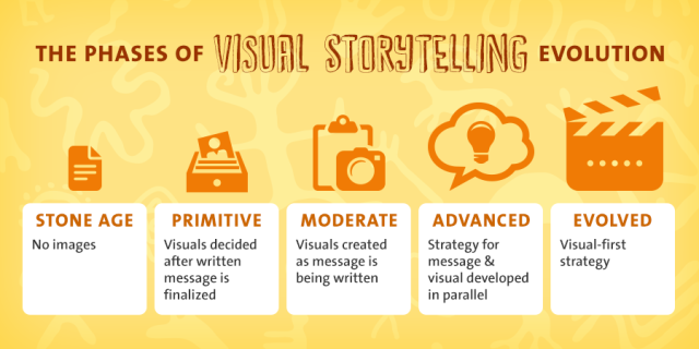 The phases of visual storytelling evolution