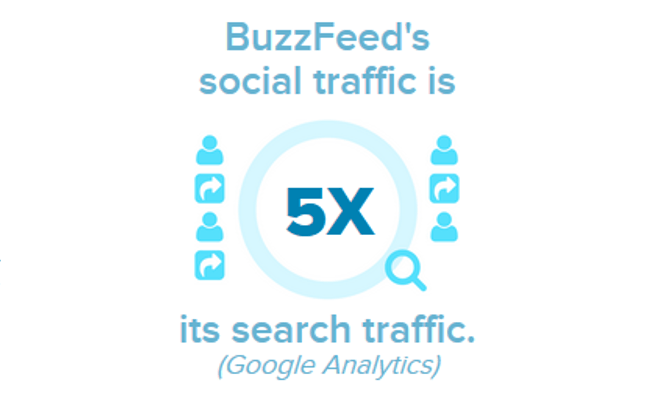 buzzfeed social traffic
