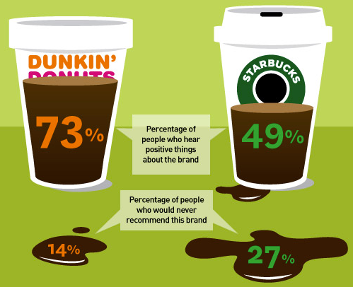 dunkin-vs-starbucks
