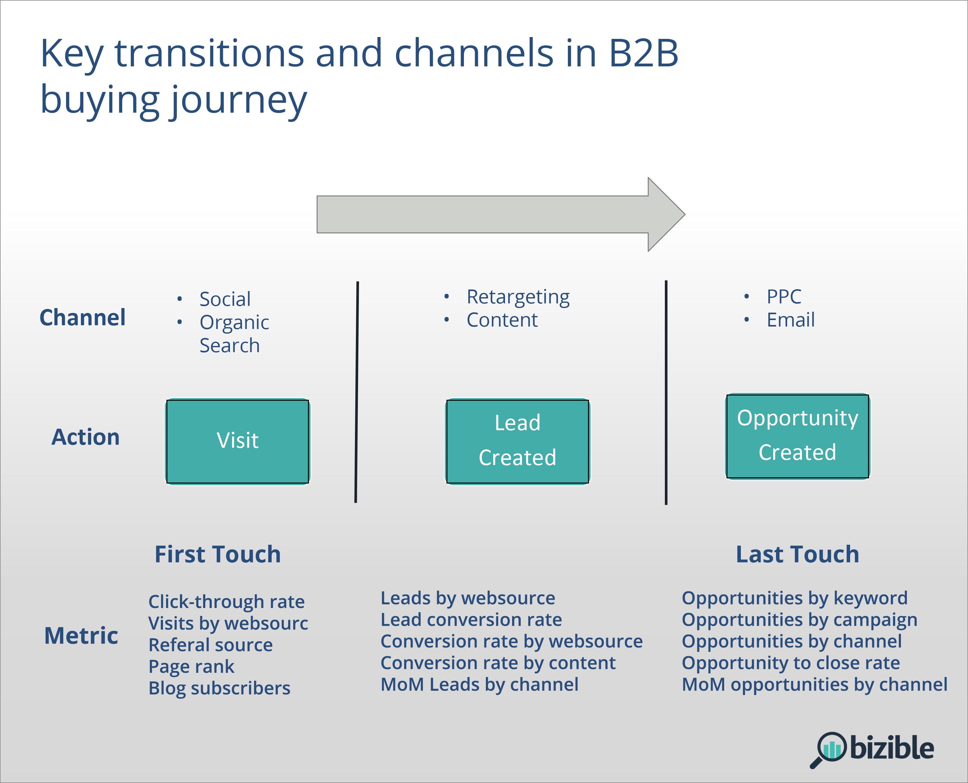 key_transition_points_and_channels_b2b_marketing_funnel-1