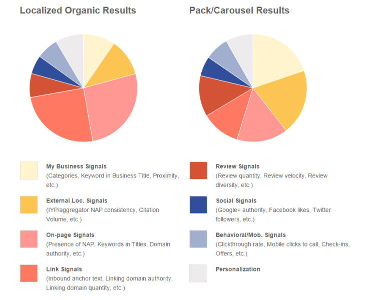 local search ranking factors