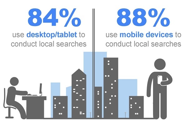 local search statistics according to devices-min