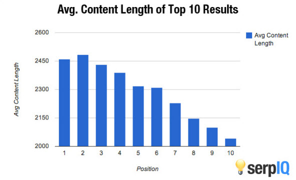 Average Content Length of Top 10 Results