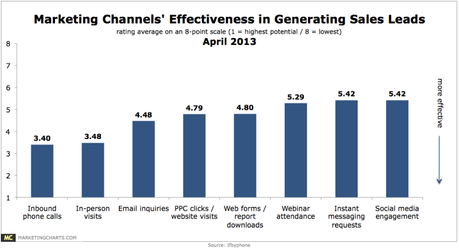 marketing channel effectiveness chart
