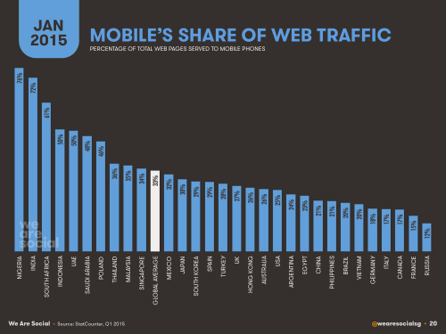 mobile share of web traffic