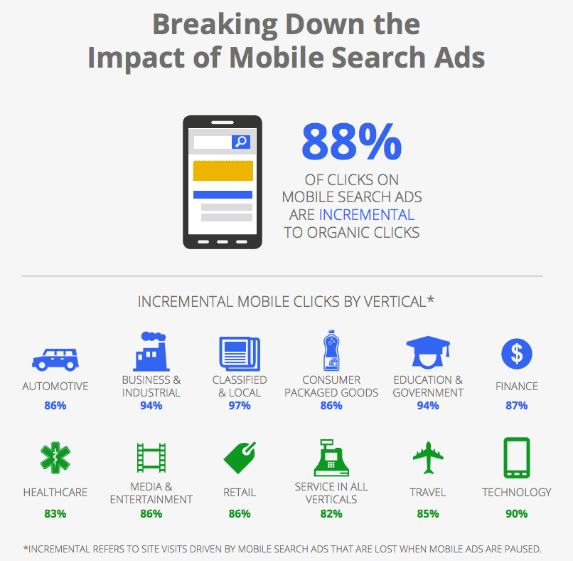 breaking down the impact of mobile search ads