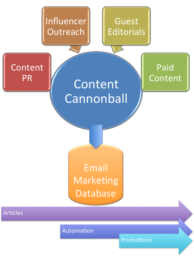 The Modified Content Marekting Approach