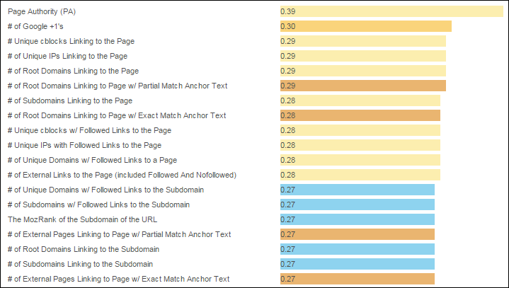 Moz - Search Engine Ranking Factors - guest blogging