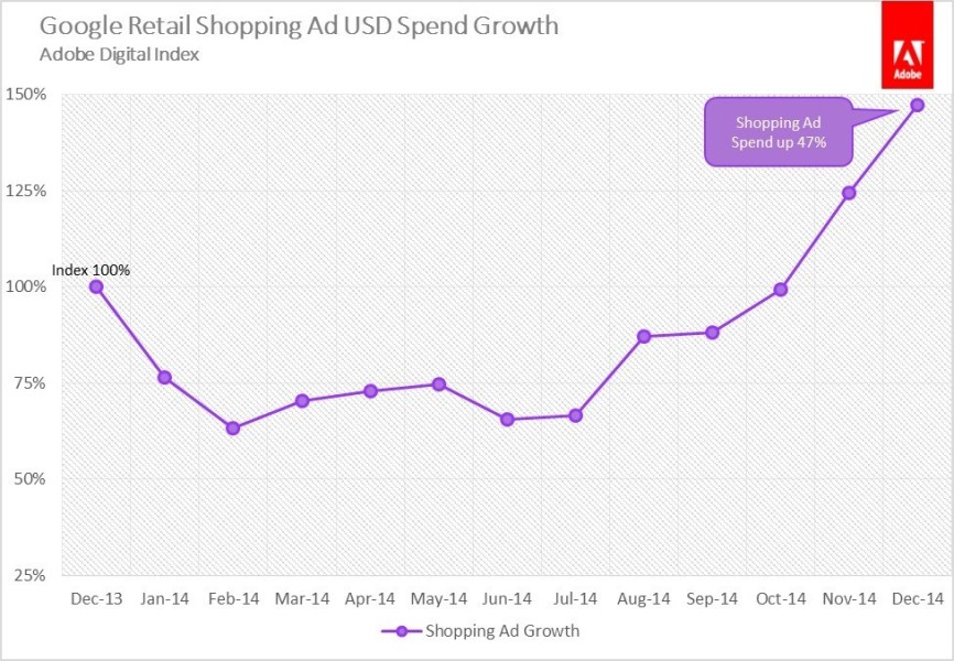 Retail marketing graph showing ad spend growth
